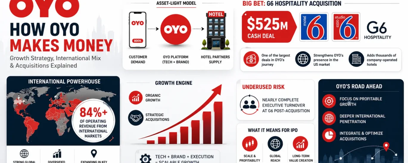How OYO Makes Money Growth Strategy, International Mix & Acquisitions Explained