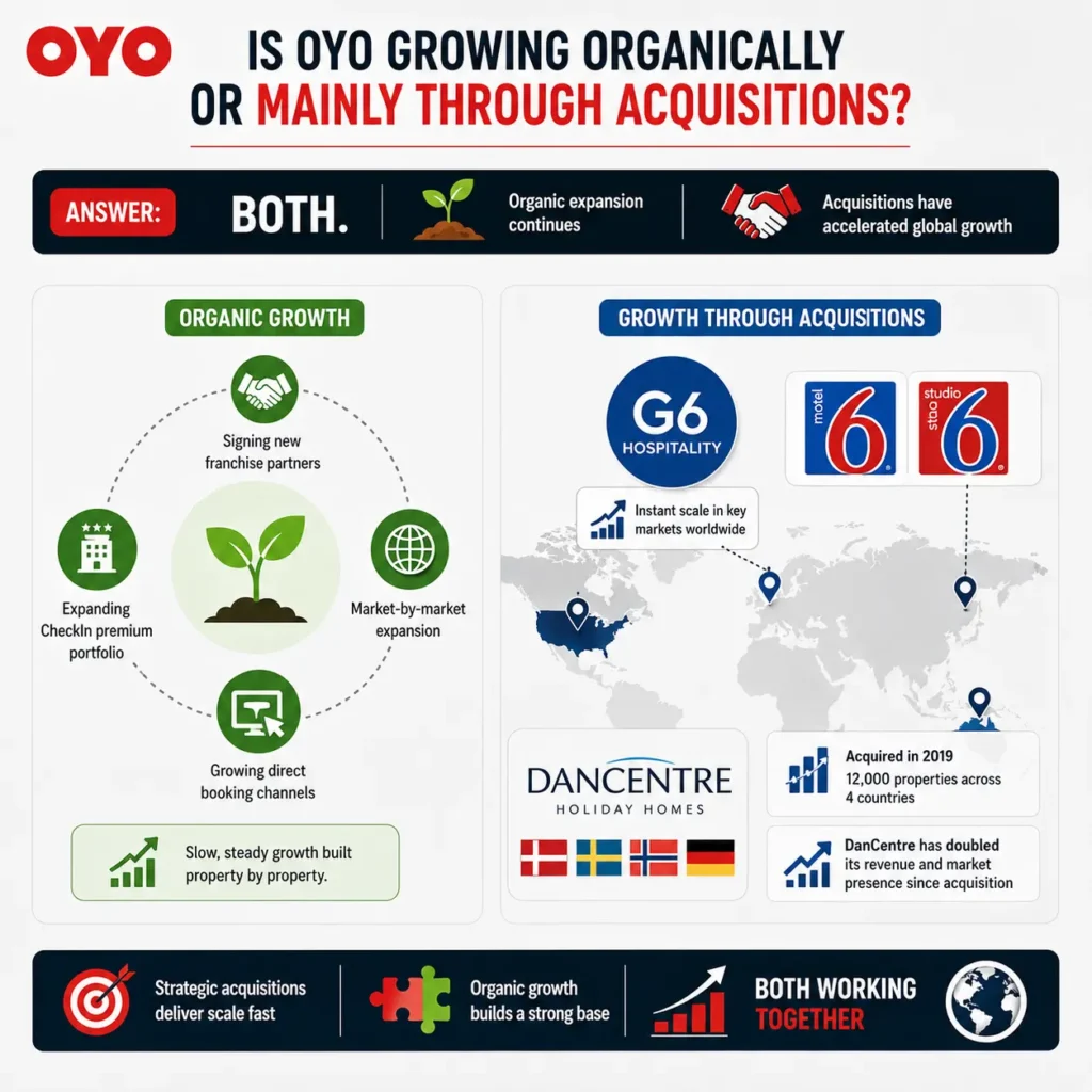 Is OYO Growing Organically or Mainly Through Acquisitions