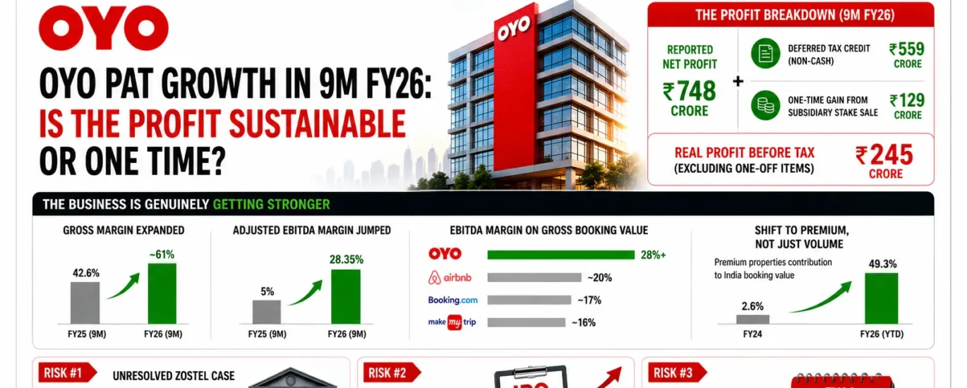 OYO PAT Growth in 9M FY26 Is the Profit Sustainable or One Time
