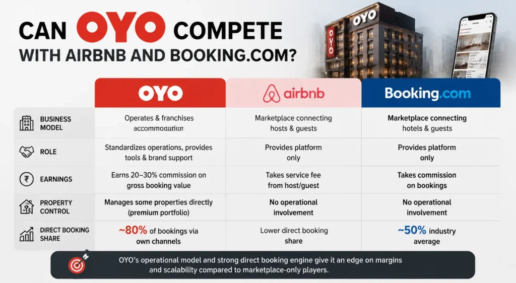 Can OYO Compete With Airbnb and Booking.com
