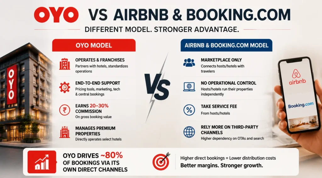 Can OYO Compete With Airbnb and Booking.com