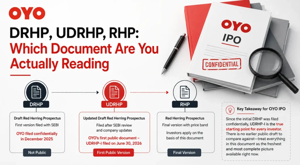 DRHP, UDRHP, RHP Which Document Are You Actually Reading