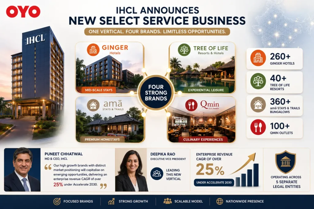 What IHCL Actually Announced