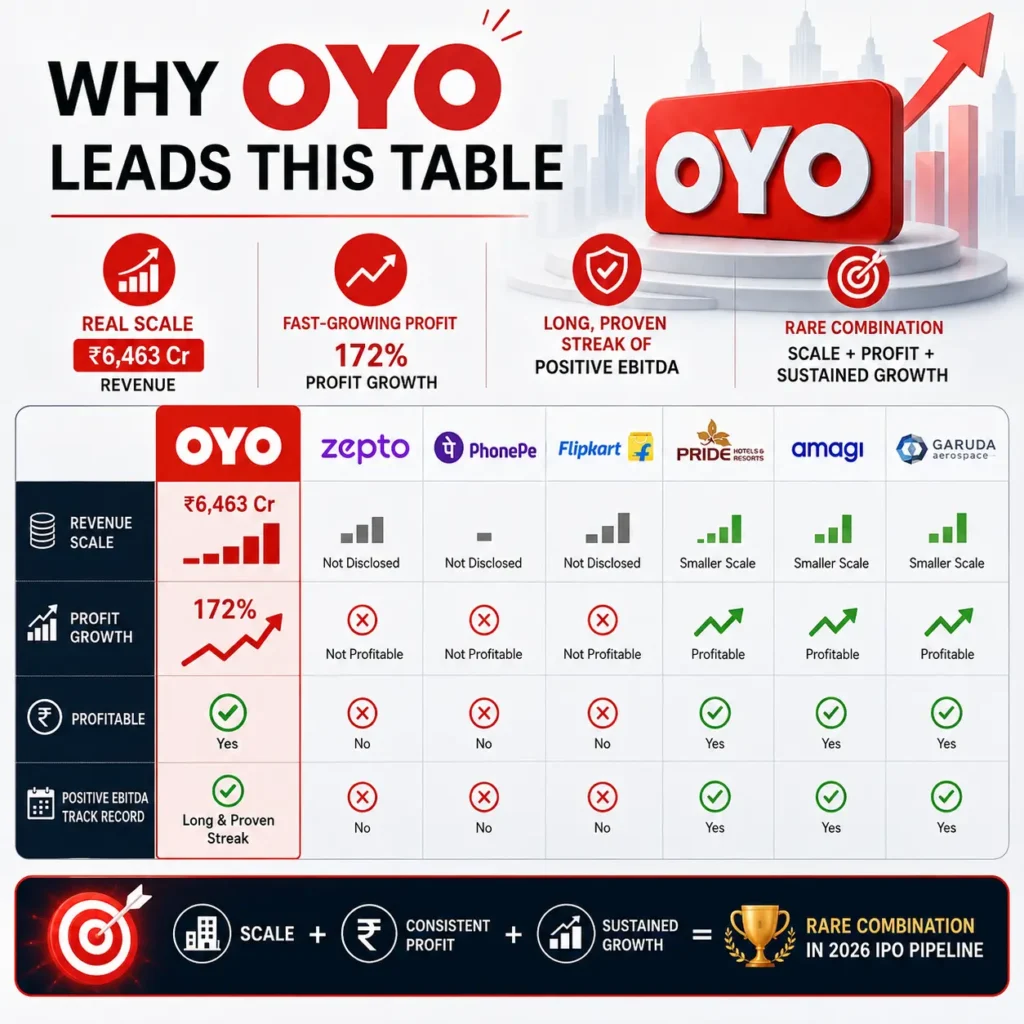 Why OYO leads this table